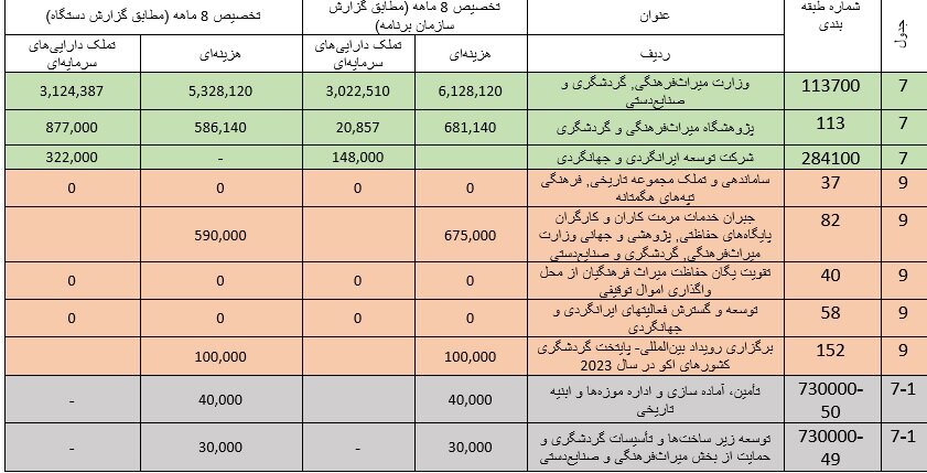 شرایط نامطلوب تخصیص اعتبارات وزارت میراث فرهنگی؛ مشکل کجاست؟