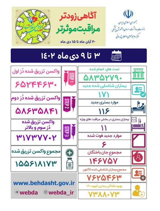 روند کاهشی آمار هفتگی کرونا در کشور 