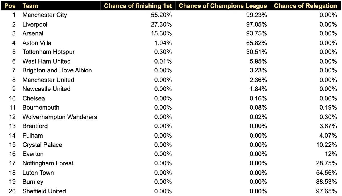پیشبینی یک ابررایانه: منچسترسیتی قهرمان میشود