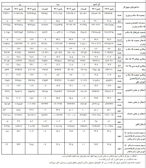 نرخ بیکاری ۷.۶ درصد شد/ بیکاری ۲۰.۶ درصدی جوانان