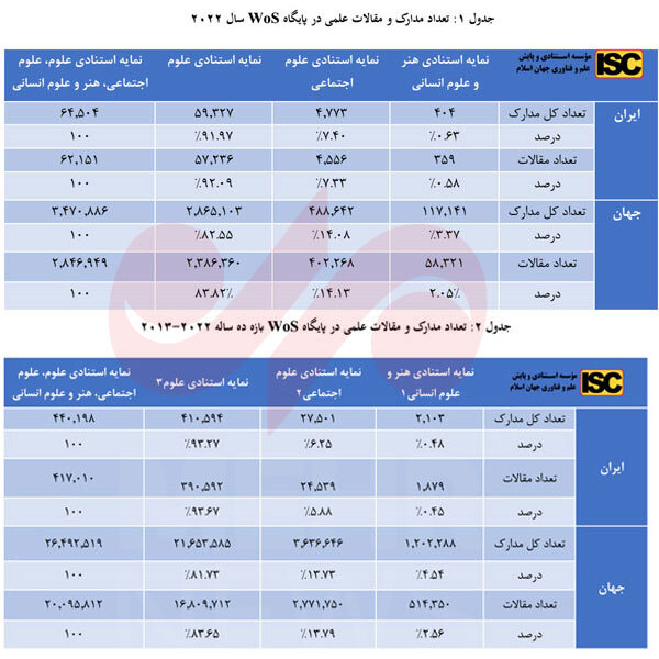 سهم ۸ درصدی تولیدات علمی «علوم انسانی و هنر» و «علوم اجتماعی»
