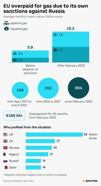 اروپا با دست رد زدن به گازِ ارزانِ روسیه، چقدر ضرر کرد؟