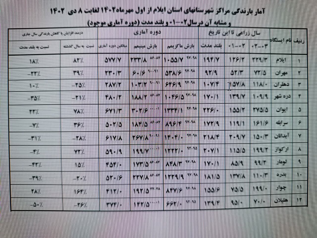 وضعیت نرمال بارش ها در ایلام/حجم منابع آبی استان مناسب است