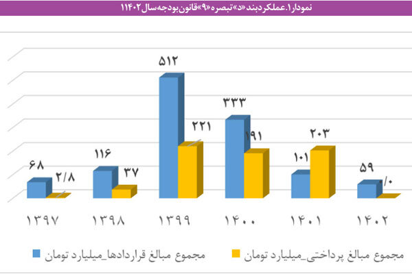 پژوهش کشور ناکام از دریافت اعتبارات تبصره ۹ قانون بودجه ۱۴۰۲