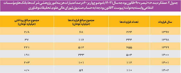 پژوهش کشور ناکام از دریافت اعتبارات تبصره ۹ قانون بودجه ۱۴۰۲