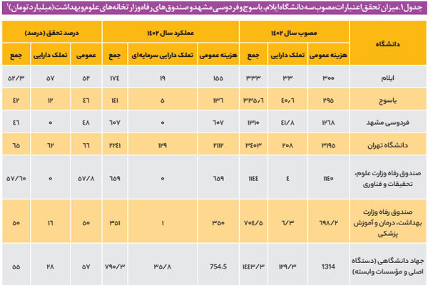 ۱.۵ میلیون مترمربع زیربنای خوابگاهی دانشجویی نیاز به بازسازی دارد