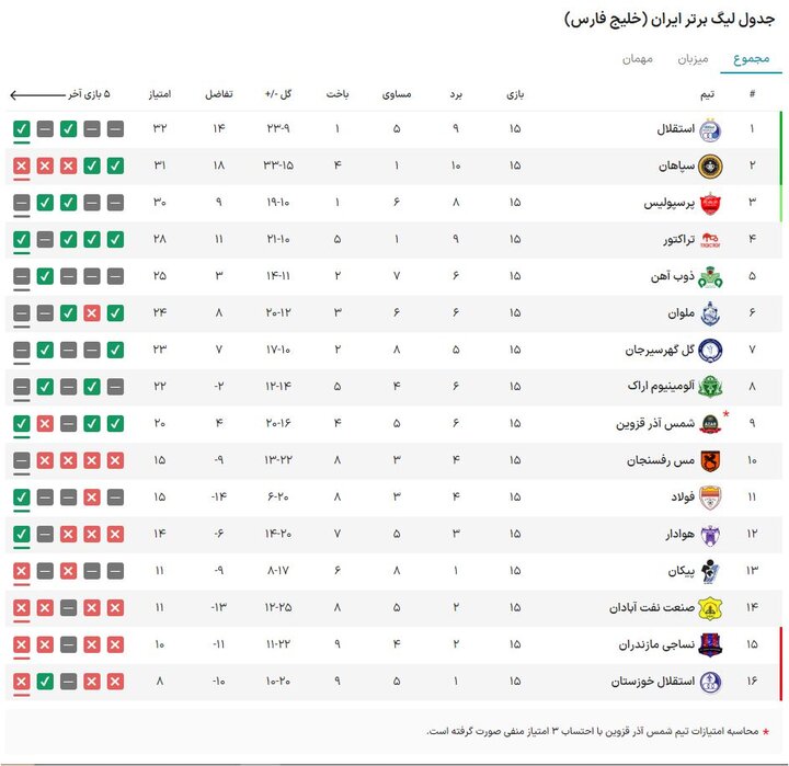 هدیه جذاب سپاهان و پرسپولیس به استقلال/ مهمان ناخوانهای دیده نشد
