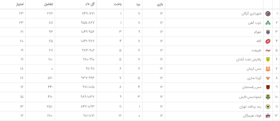 ردهبندی ۱۲ تیم لیگ برتری بسکتبال در پایان هفته دوازدهم