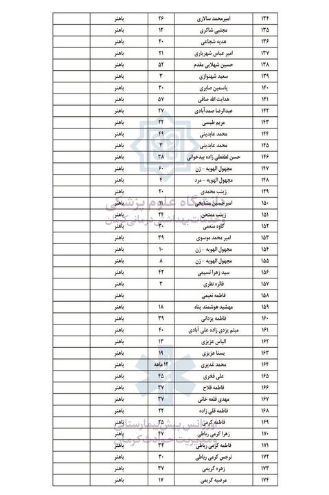 آخرین لیست اسامی مجروحان حادثه تروریستی کرمان