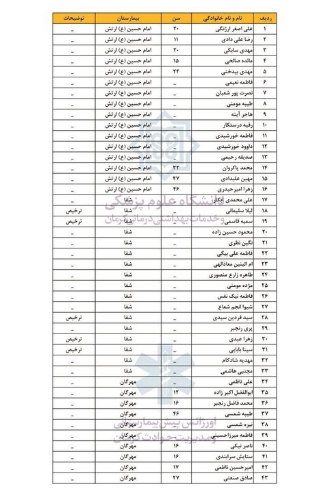آخرین لیست اسامی مجروحان حادثه تروریستی کرمان