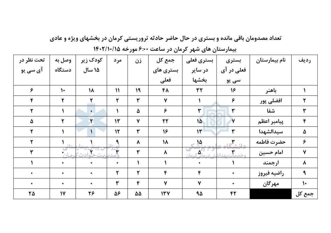 جزییات وضعیت مجروحان حادثه تروریستی در کرمان