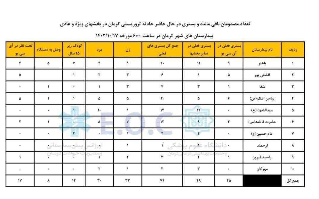 ۷۴ مجروح  در کرمان بستری هستند/ ۲۵ نفر در آی سی یو