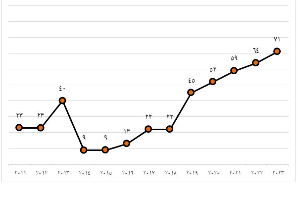 ۷۱ مؤسسه ایرانی در میان برترین نظام رتبهبندی «یورَپ»