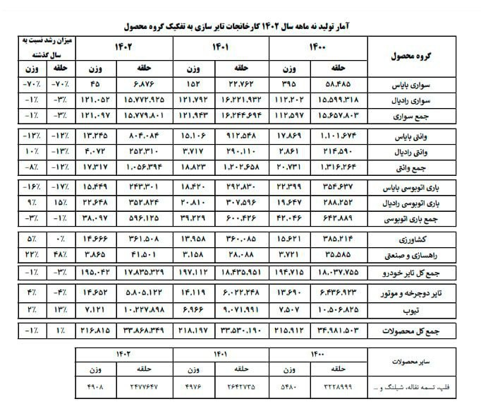 کاهش ۳ درصدی تولید لاستیک