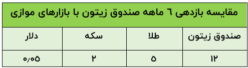 بهترین جایگزین سپرده بانکی چیست؟