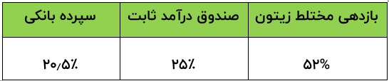 بهترین جایگزین سپرده بانکی چیست؟