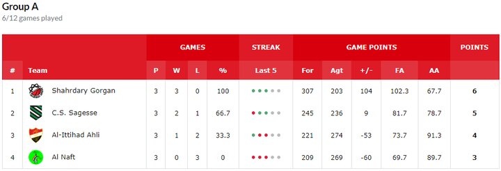 جدال شهرداری گرگان کمی آن طرفتر از خانه/ نباید به ساجس ببازند