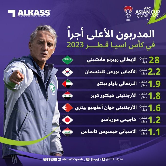 پردرآمدترین مربیان جام ملتهای آسیا/ خبری از قلعهنویی نیست