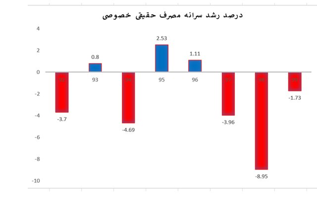 روحانی، روی فراموشی افکار عمومی حساب کرده است
