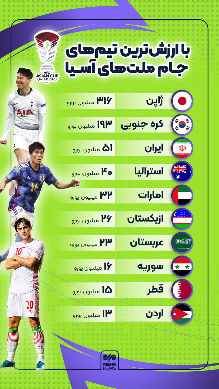 با ارزش‌ترین تیم‌های جام ملت‌های آسیا