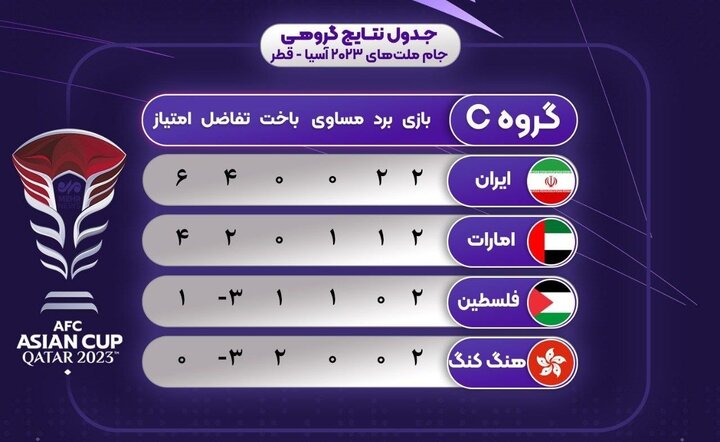 صعود تیم ملی فوتبال ایران با ترس و نگرانی / یک خط دفاع علیه یک تیم 7