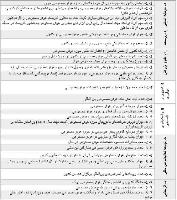 کلانپروژههای ملی هوش مصنوعی مشخص شد