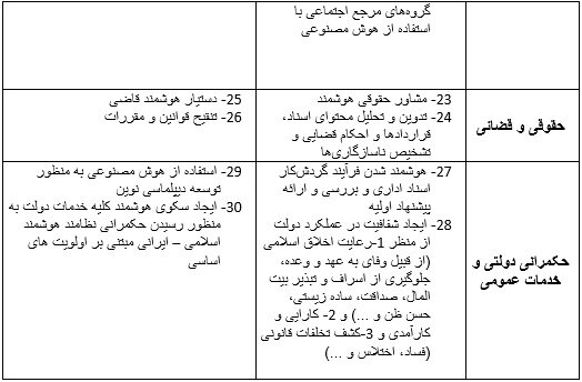 کلانپروژههای ملی هوش مصنوعی مشخص شد