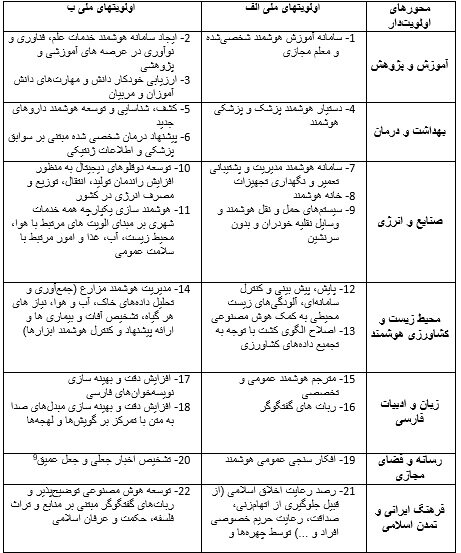 کلانپروژههای ملی هوش مصنوعی مشخص شد