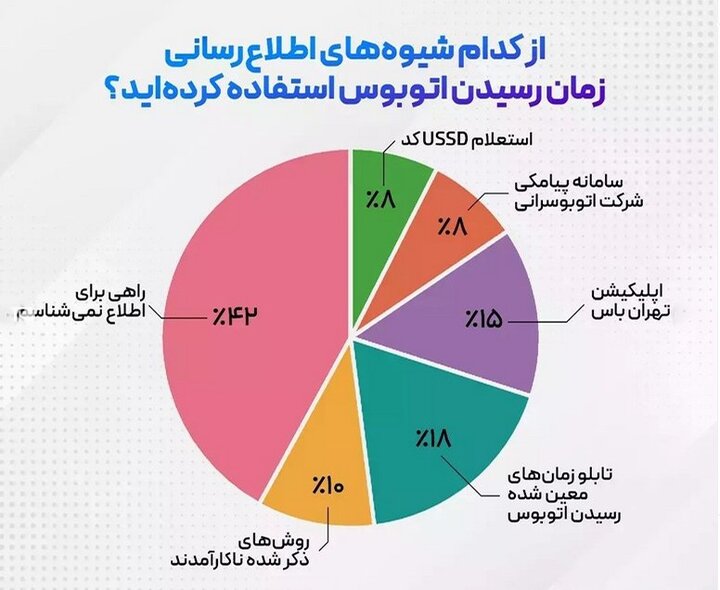 مردم تهران از کدام خط بی.‌آر.تی رضایت بیشتری دارند؟
