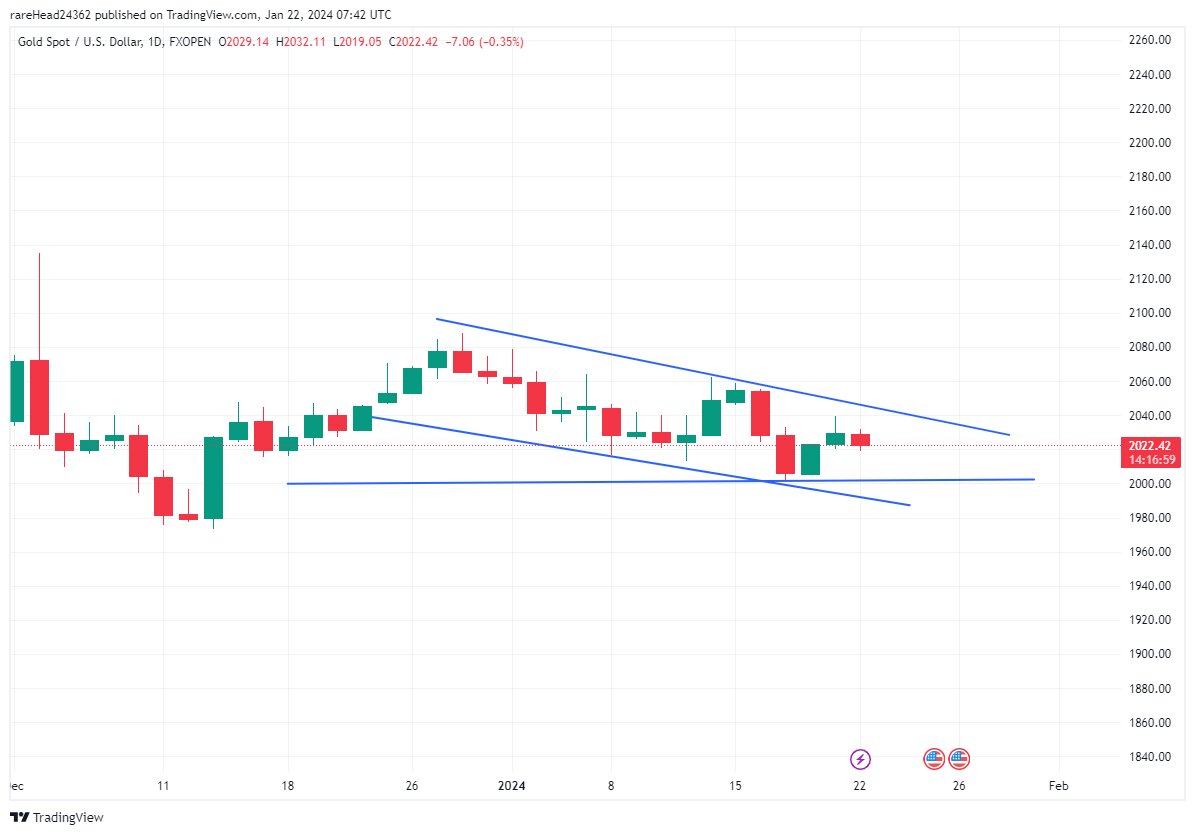 طلای جهانی گرفتار کانال نزولی کوتاه مدت