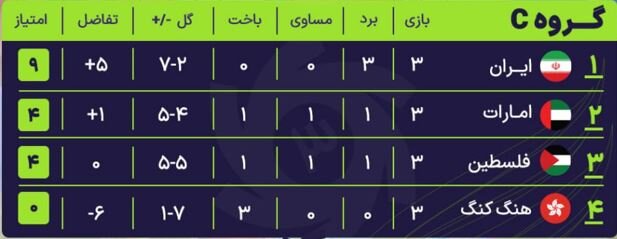 صعود مقتدرانه ایران باپیروزی بر امارات/تیم ملی زیر گیوتین خط دفاع