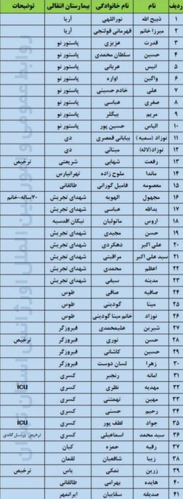 اسامی بیماران بیمارستان گاندی اعلام شد