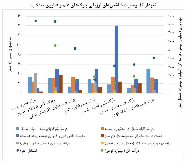 پارکهای علم و فناوری کشور به سمت تخصصی شدن حرکت کنند