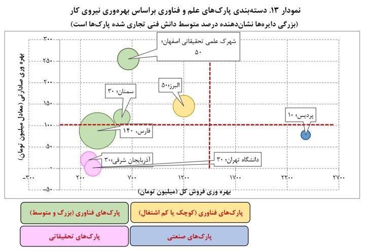 پارکهای علم و فناوری کشور به سمت تخصصی شدن حرکت کنند
