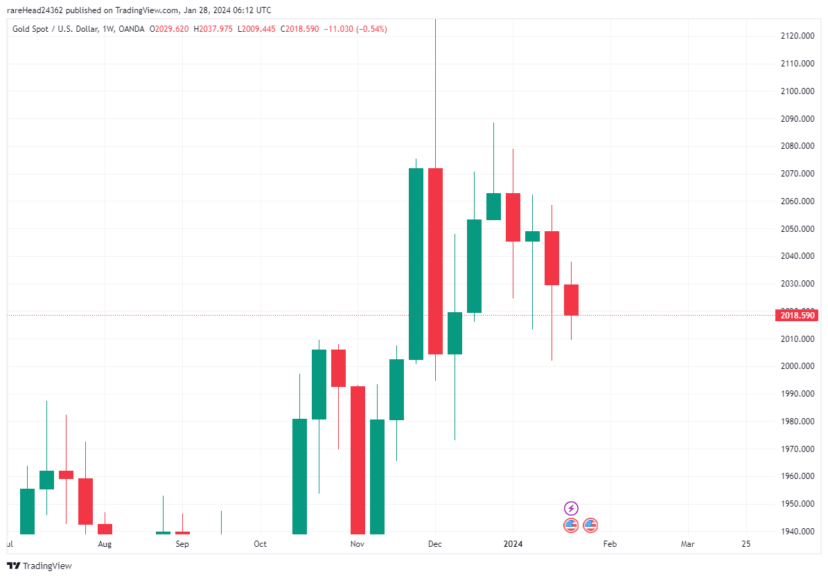 ادامه وضعیت نوسانی در طلای جهانی