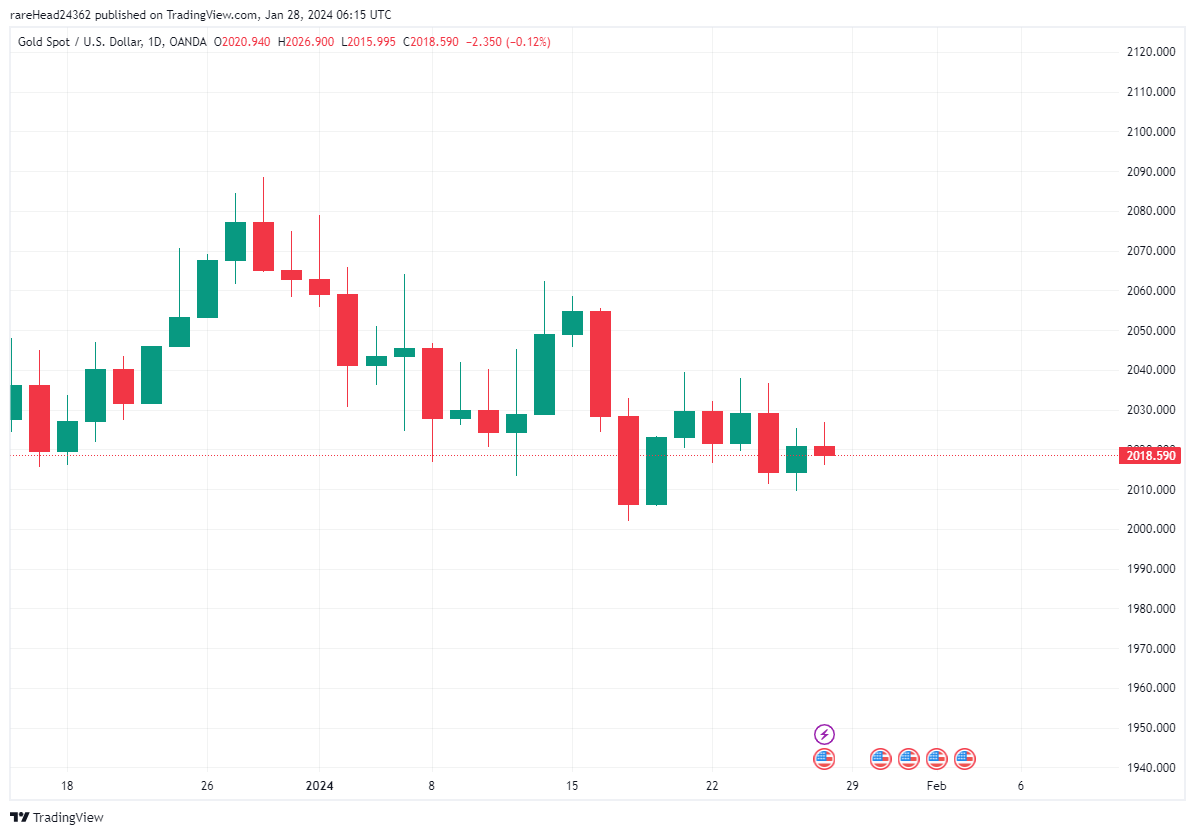 ادامه وضعیت نوسانی در طلای جهانی