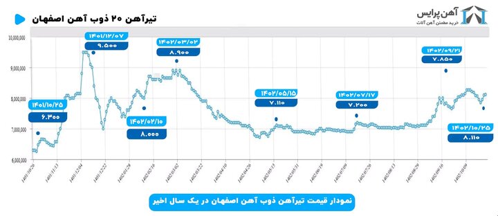 نگاهی به قیمت آهن آلات در سال ۱۴۰۲