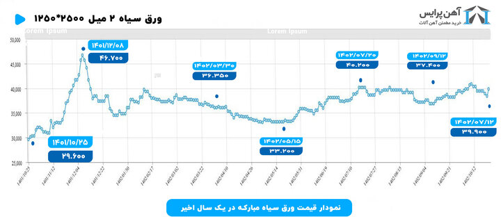 نگاهی به قیمت آهن آلات در سال ۱۴۰۲