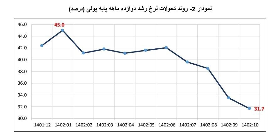 نرخ رشد نقدینگی در ادامه روند نزولی به ۲۵.۲ درصد رسید