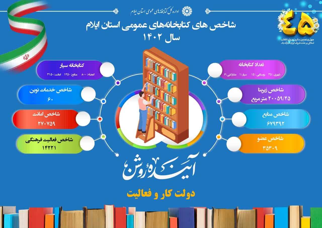 شاخص های کتابخانه‌های عمومی استان ایلام