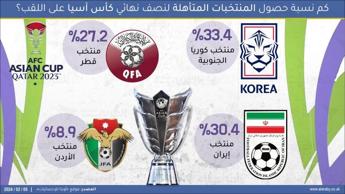 احتمال قهرمان شدن ایران در جام ملت های آسیا چند درصد است؟
