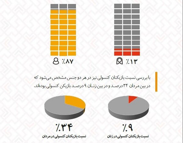 تعداد بازیکنان پلتفرم کنسول در ایران افزایش داشته است