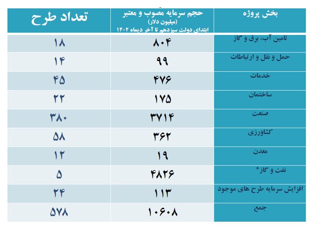 جذب ۱۰ میلیارد و ۶۰۸ میلیون دلار سرمایه