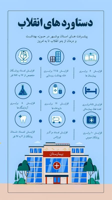 پیشرفت های حوزه بهداشت و درمان بوشهر پس از انقلاب