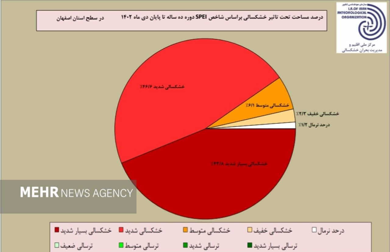 ناقوس خشکسالی در اصفهان/ آب برای تابستان ۱۴۰۳ کم است