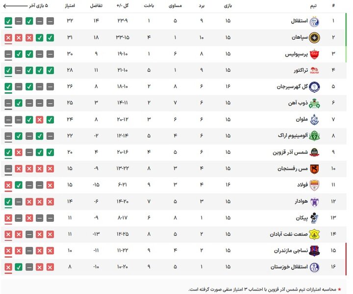 شرایط متفاوت پرسپولیس با نگرانی بزرگ/ جدال خوب‌های نیم فصل اول 