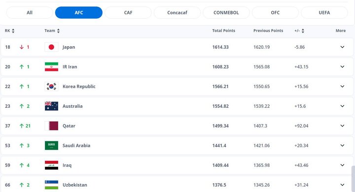 صعود تیم ملی فوتبال ایران به رتبه بیستم/ژاپن یک پله نزول کرد