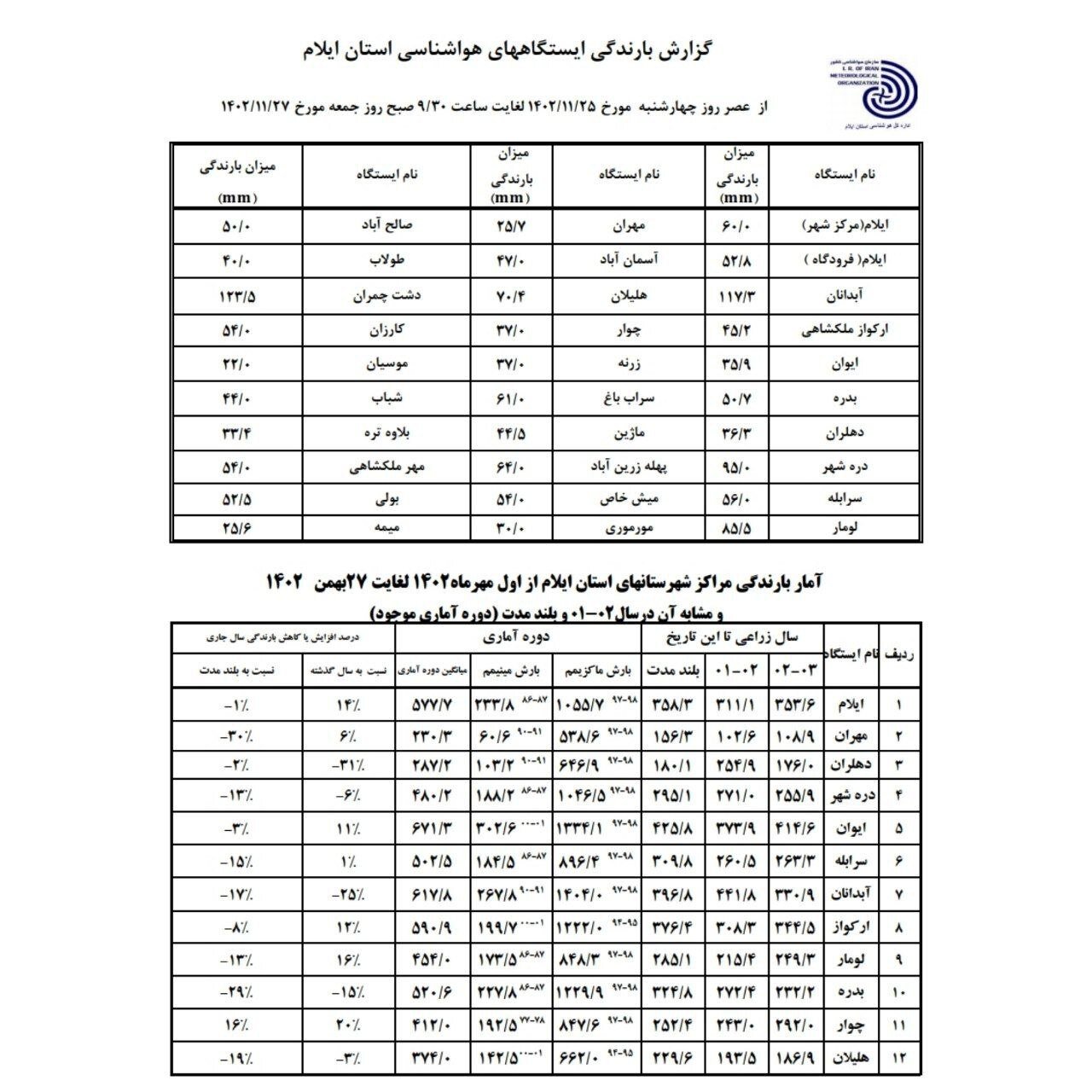 آخرین وضعیت سیلاب در ایلام/ خسارت به روستاها و اراضی کشاورزی