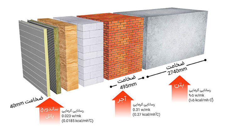 انقلابی در ساخت‌وساز با ساندویچ پانل ماموت  