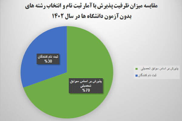 جای خالی در دانشگاهها به ۴۵۰ هزار صندلی رسید